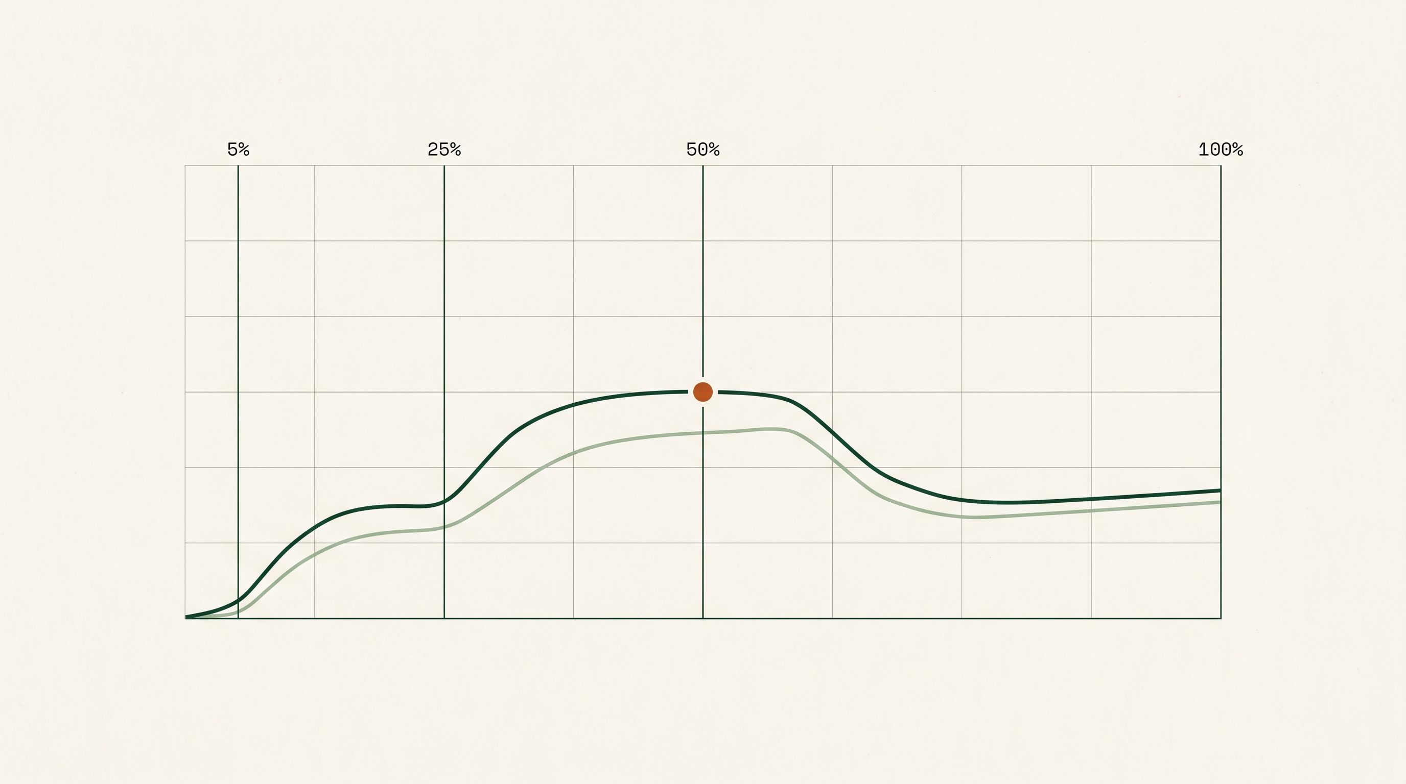 AI Rollout Pilot — autonomous rollout management